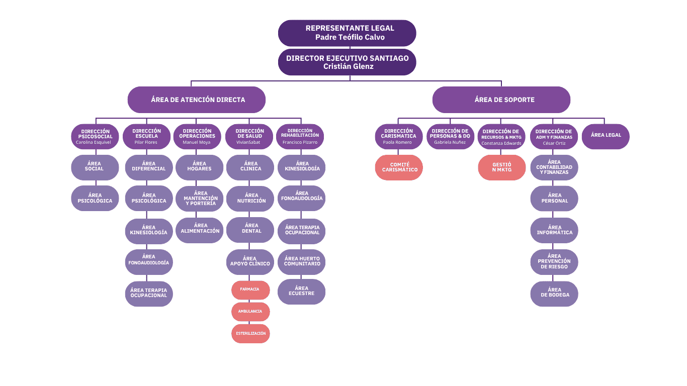 ORGANIGRAMA COTTOLENGO 2025.png